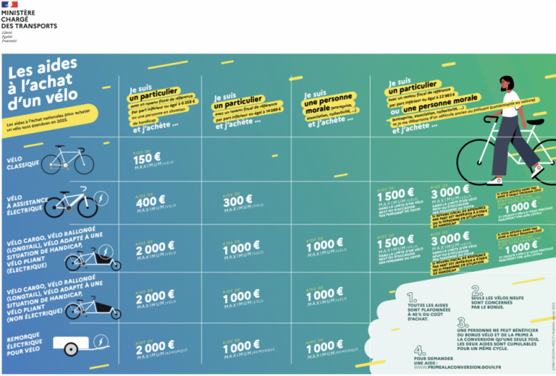 INFOGRAPHI AIDE VELO ETAT